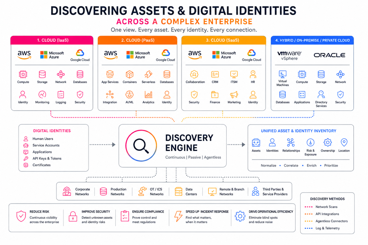 Bringing Assets and Identity Under Control